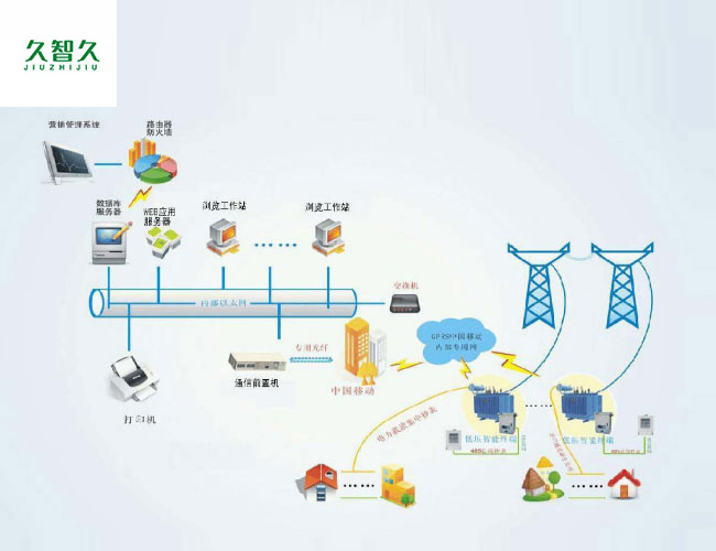 电网实时线损及综合评估解决方案